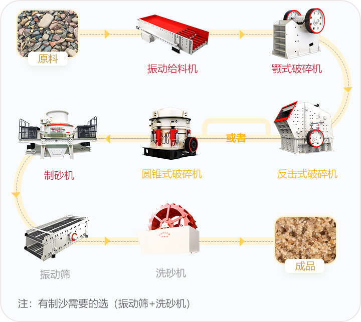 石料破碎流程，可定制搭配生產線
